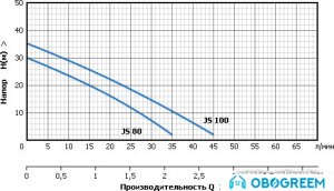 Насосная станция Unipump AUTO JS 80
