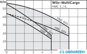 Насосная станция Wilo MultiCargo HMC 304 (3~230/400 В)