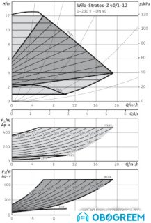 Циркуляционный насос Wilo Stratos-Z 40/1-12