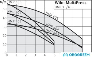 Насосная станция Wilo MultiPress HMP 605 (3~230/400 В)