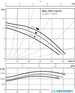 Циркуляционный насос Wilo TOP-S 65/15 (3~400/230 V, PN 6/10)