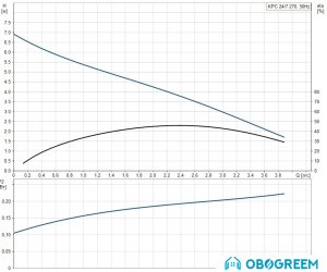 Насос Grundfos KPC 24/7 270