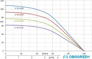 Скважинный насос IBO 3STM28