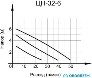 Циркуляционный насос Вихрь ЦН-32-6