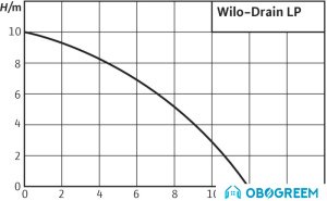 Насос Wilo Drain LP 40/10