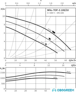Циркуляционный насос Wilo TOP-S 100/10 (3~400/230 V, PN 10)