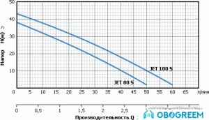 Самовсасывающий насос Unipump JET 100 S