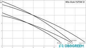 Насос Wilo Drain TS 32/12-A