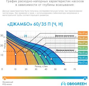 Установка повышения давления Джилекс Джамбо 60/35 Н-К