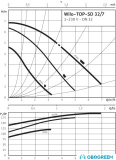 Циркуляционный насос Wilo TOP-SD 32/7 (1~230 V, PN 6/10)