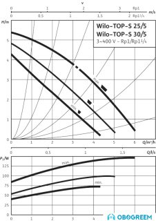 Циркуляционный насос Wilo TOP-S 25/5 (3~400/230 V, PN 10)
