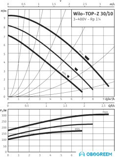 Насос Wilo TOP-Z 30/10 (3~400 V, PN 10, RG)