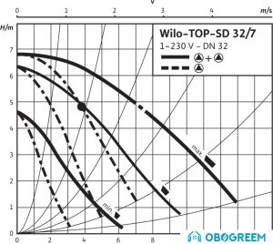 Циркуляционный насос Wilo TOP-SD32/7