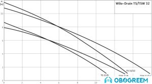 Насос Wilo Drain TSW 32/11-A