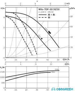 Циркуляционный насос Wilo TOP-SD 50/10 (1~230 V, PN 6/10)