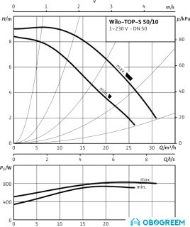 Циркуляционный насос Wilo TOP-S 50/10 (1~230 V, PN 6/10)