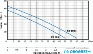 Самовсасывающий насос Unipump JET 80 L
