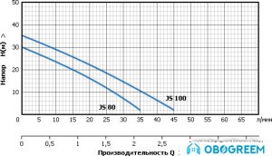 Насосная станция Unipump AUTO JS 100