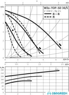 Циркуляционный насос Wilo TOP-SD 30/5 (1~230 V, PN 10)