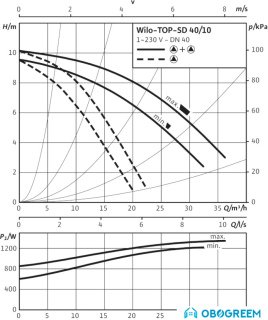 Циркуляционный насос Wilo TOP-SD 40/10 (1~230 V, PN 6/10)