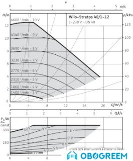 Циркуляционный насос Wilo Stratos 40/1-12