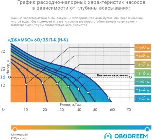 Насос Джилекс Джамбо 60/35 П-К Комфорт