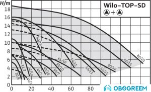 Циркуляционный насос Wilo TOP-SD32/7