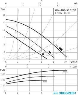 Циркуляционный насос Wilo TOP-SD 32/10 (3~400/230 V, PN 6/10)