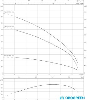 Насос Wilo Sub TWU 3-0503-HS-E-CP