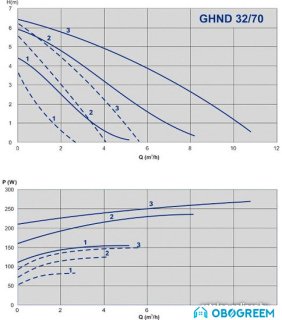 Циркуляционный насос IMP Pumps GHND 32/70-180 (979522021)