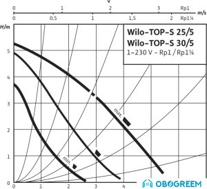 Насос Wilo TOP-S40/10