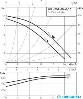Циркуляционный насос Wilo TOP-SD 40/10 (1~230 V, PN 6/10)