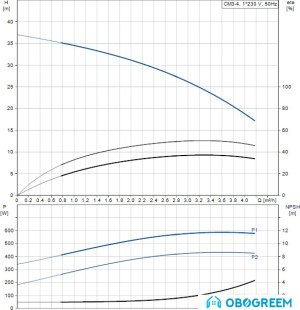 Насос Grundfos CM3-4 A-R-A-E-AVBE