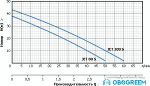 Самовсасывающий насос Unipump JET 80 S