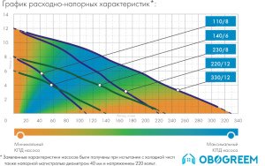 Насос Джилекс Дренажник 110/8