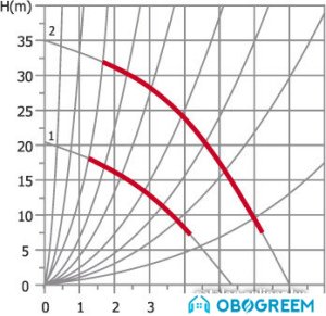 Циркуляционный насос Unipump UPR 20-35