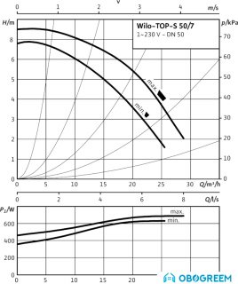 Циркуляционный насос Wilo TOP-S 50/7 (1~230 V, PN 6/10)