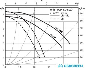 Циркуляционный насос Wilo TOP-SD50/7