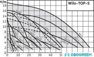 Насос Wilo TOP-S40/15