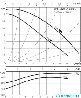 Циркуляционный насос Wilo TOP-S 40/15 (1~230 V, PN 6/10)