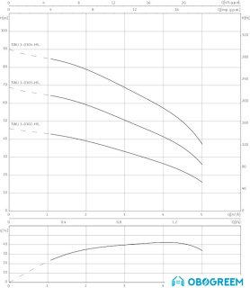 Насос Wilo Sub TWU 3-0303-HS-E-CP