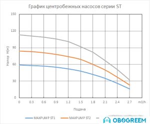 Скважинный насос Maxpump ST3