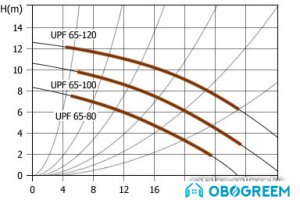 Циркуляционный насос Unipump UPF 65-80