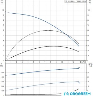 Циркуляционный насос Grundfos TP 32-120/2