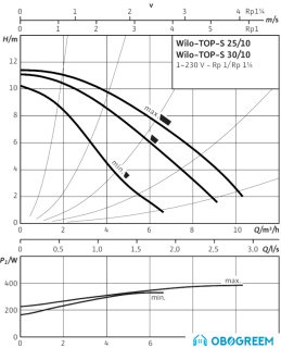 Циркуляционный насос Wilo TOP-S 25/10 (1~230 V, PN 10)