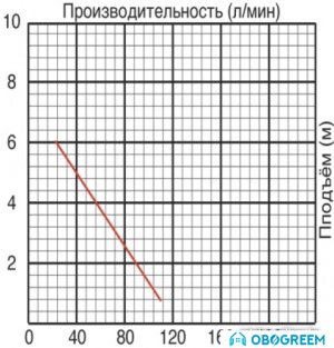 Фекальный насос Jemix GS-400