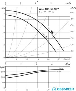 Циркуляционный насос Wilo TOP-SD 50/7 (1~230 V, PN 6/10)
