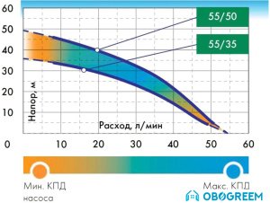 Установка повышения давления Джилекс Водомет 55/35 М
