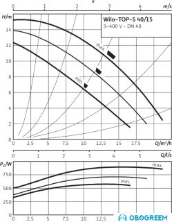 Циркуляционный насос Wilo TOP-S 40/15 (3~400/230 V, PN 6/10)