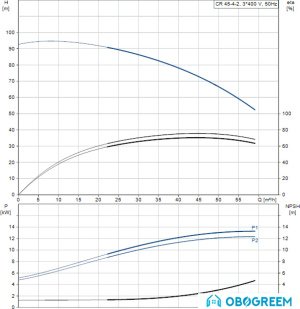 Циркуляционный насос Grundfos CR 45-4-2 A-F-A-E-HQQE